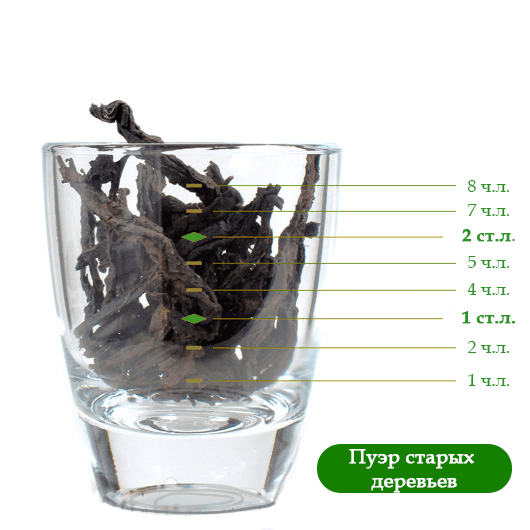 Как заваривать чай: правильно измеряем количество